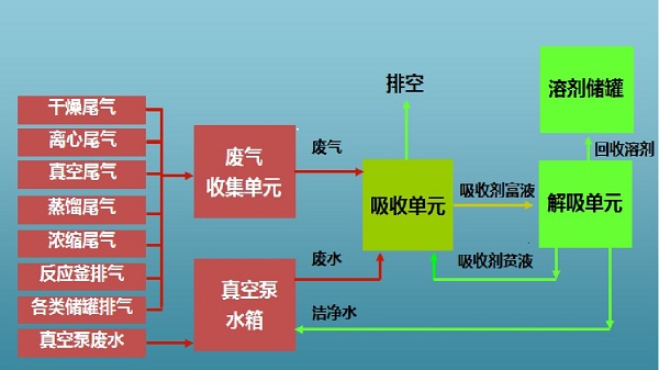 VOCs廢氣吸收法治理技術