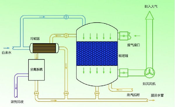 VOCs廢氣活性炭吸附凈化設備