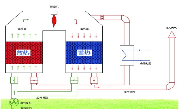 蓄熱式VOCs廢氣焚燒凈化設備（RTO）