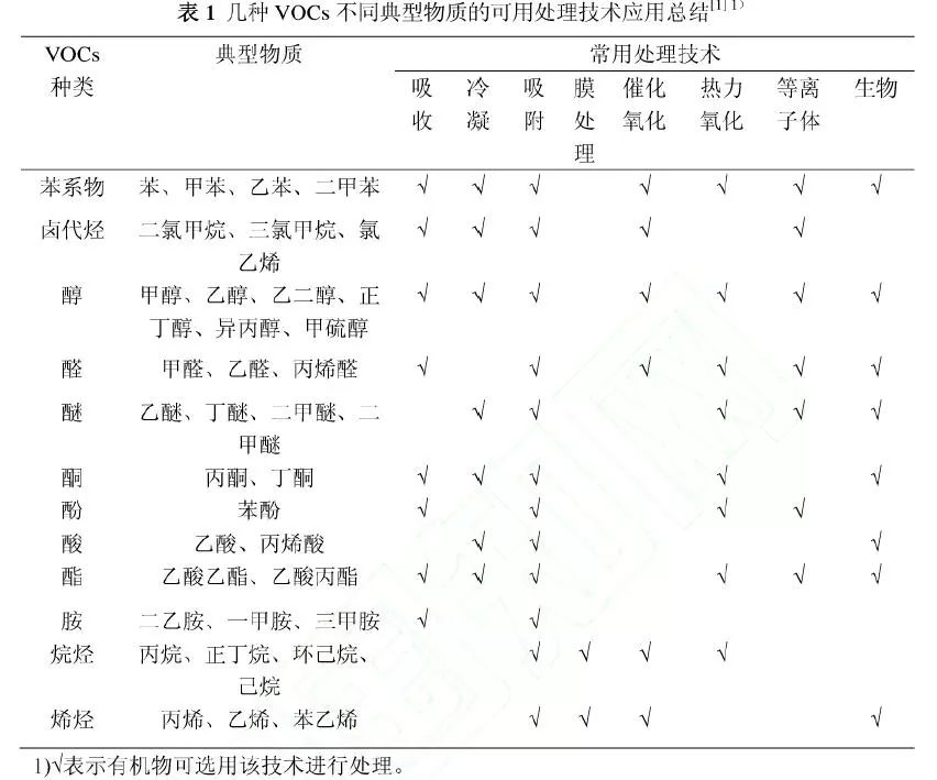 常用及新型有機廢氣VOCs處理技術系統總結