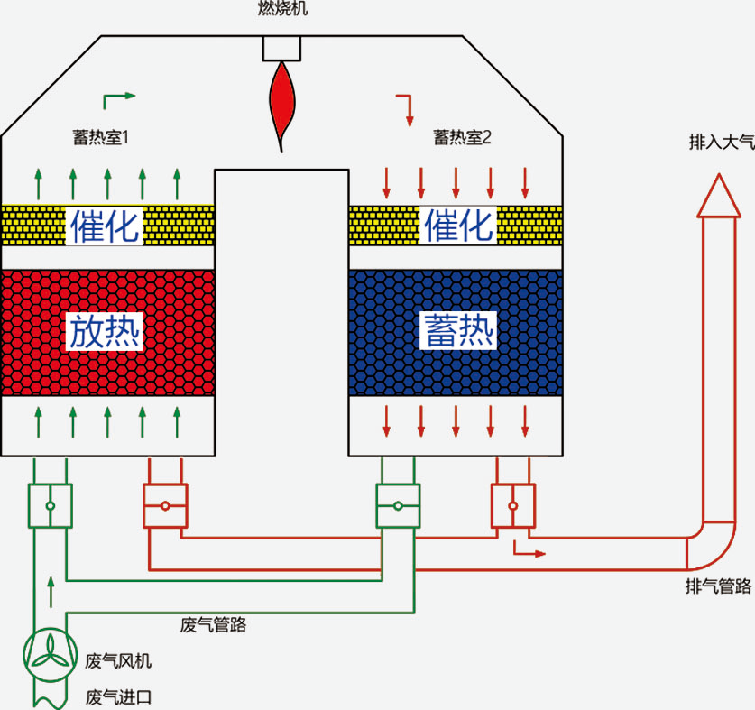 蓄熱式有機廢氣催化氧化凈化設備（RCO）